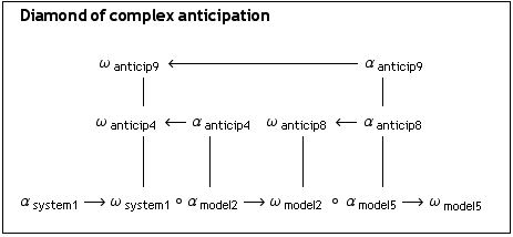      Diamond of complex anticipation <br /> <br />      ... > ω  _ model5 <br />            